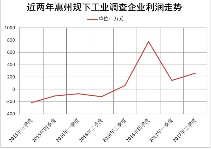 调查显示：近两年惠州规下工业调查企业利润走势